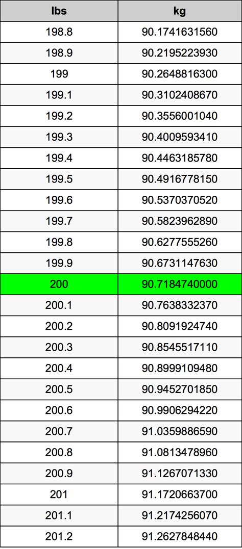 2 pounds in kg|200 pfund in kg.